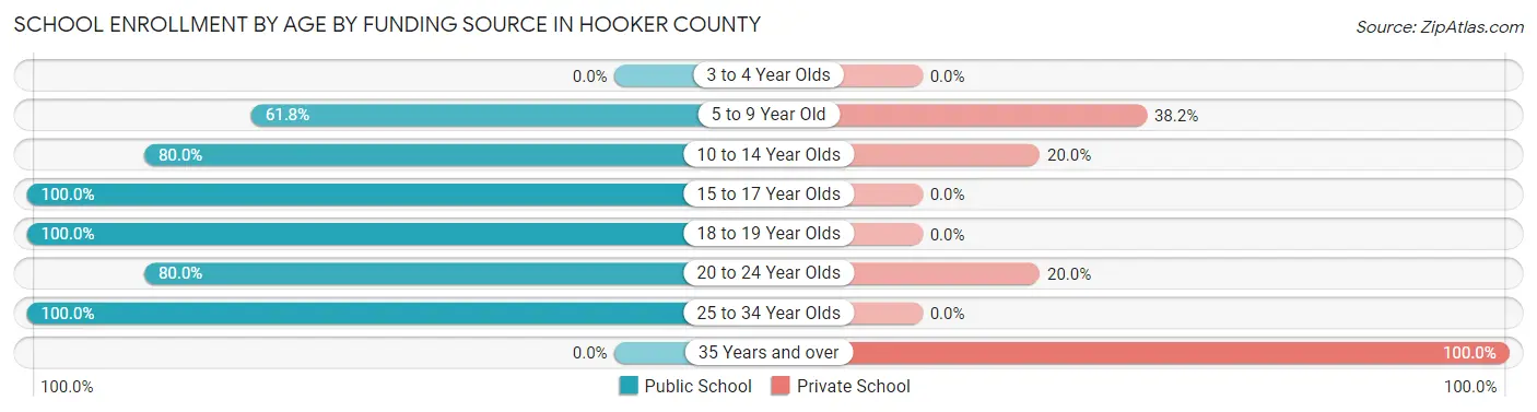 School Enrollment by Age by Funding Source in Hooker County