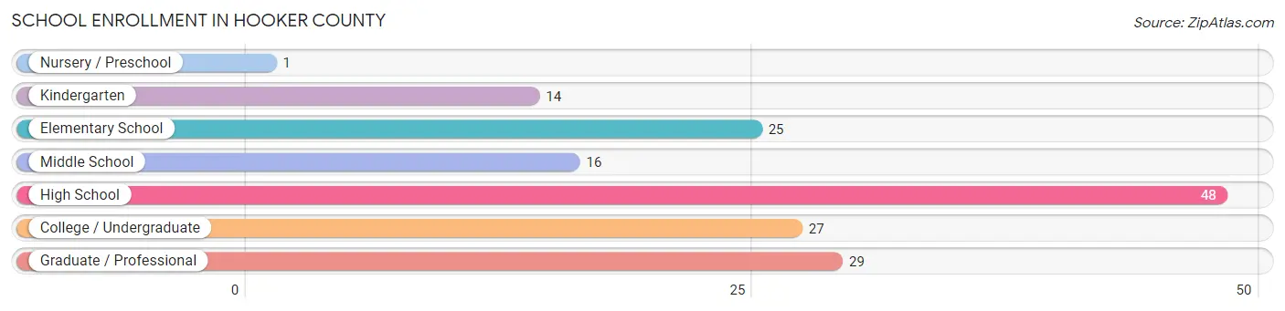 School Enrollment in Hooker County