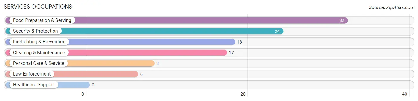 Services Occupations in Hooker County