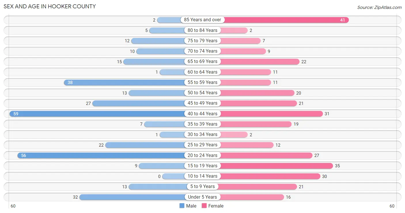 Sex and Age in Hooker County