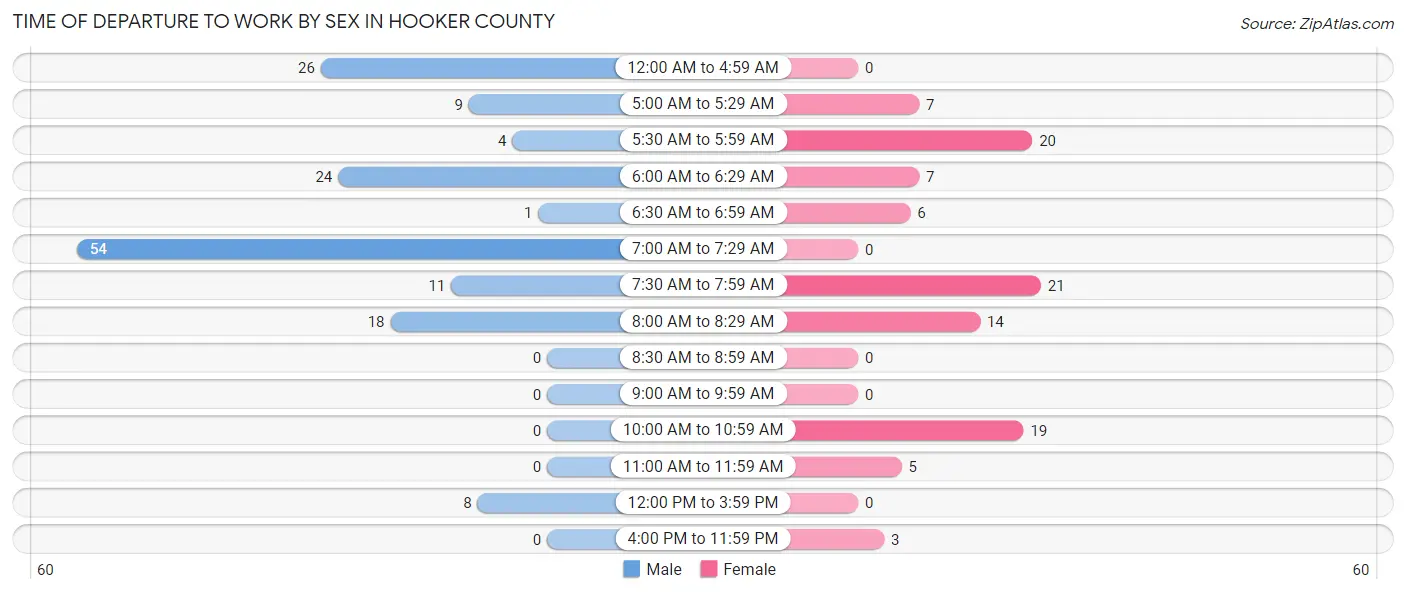 Time of Departure to Work by Sex in Hooker County