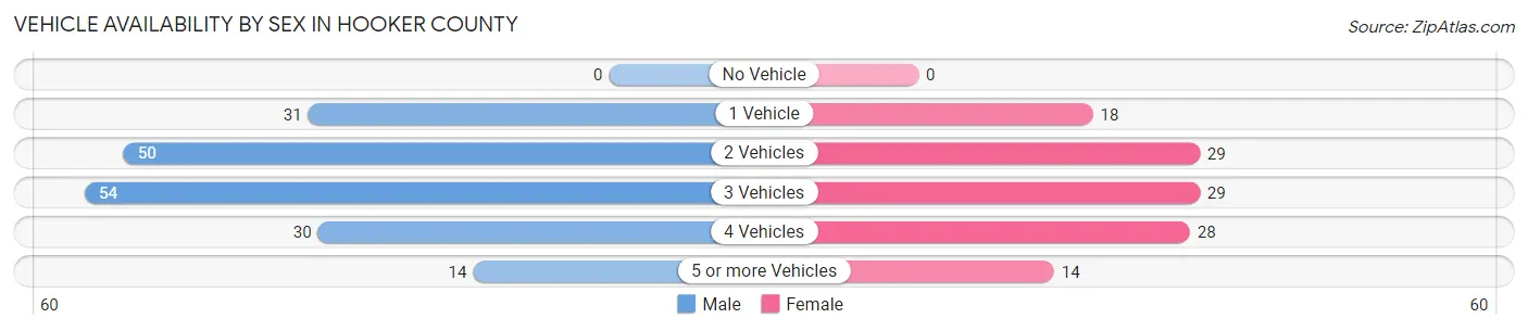 Vehicle Availability by Sex in Hooker County