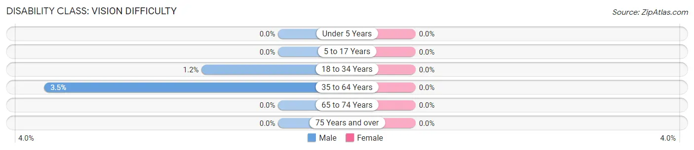 Disability in Hooker County: <span>Vision Difficulty</span>