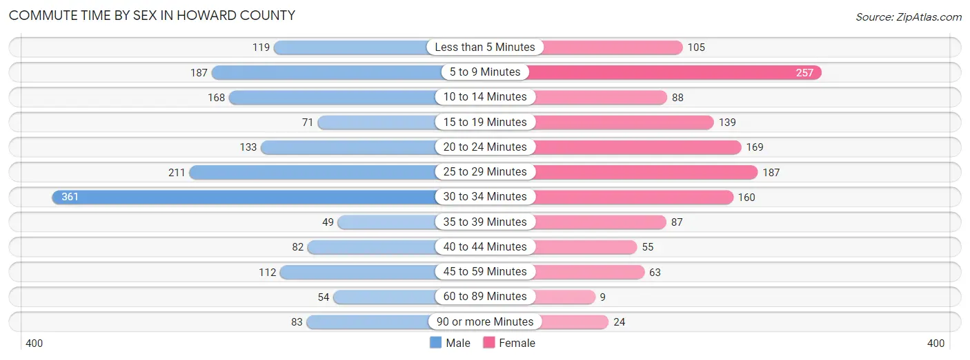 Commute Time by Sex in Howard County