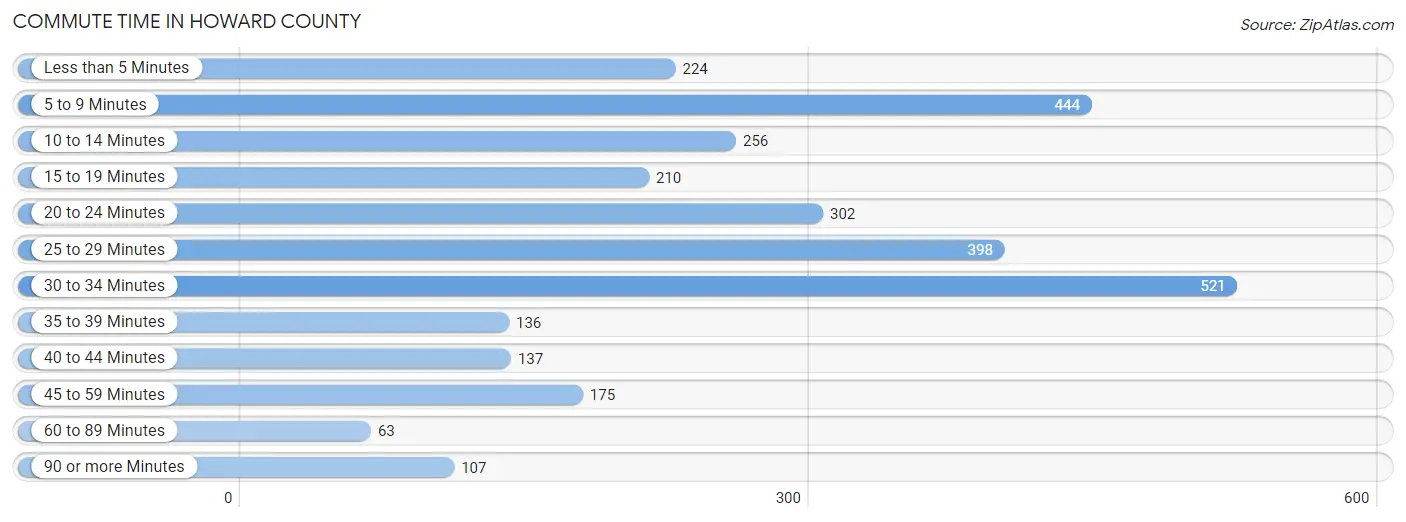 Commute Time in Howard County