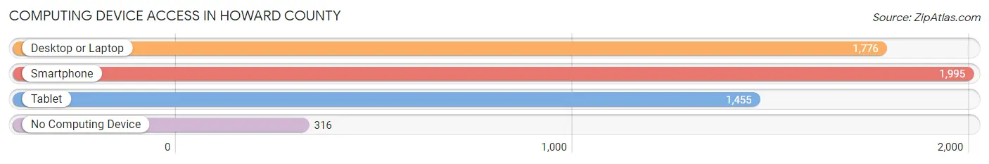 Computing Device Access in Howard County