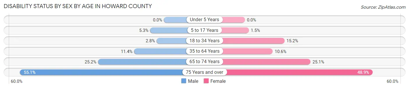 Disability Status by Sex by Age in Howard County