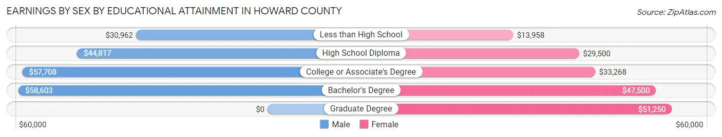 Earnings by Sex by Educational Attainment in Howard County