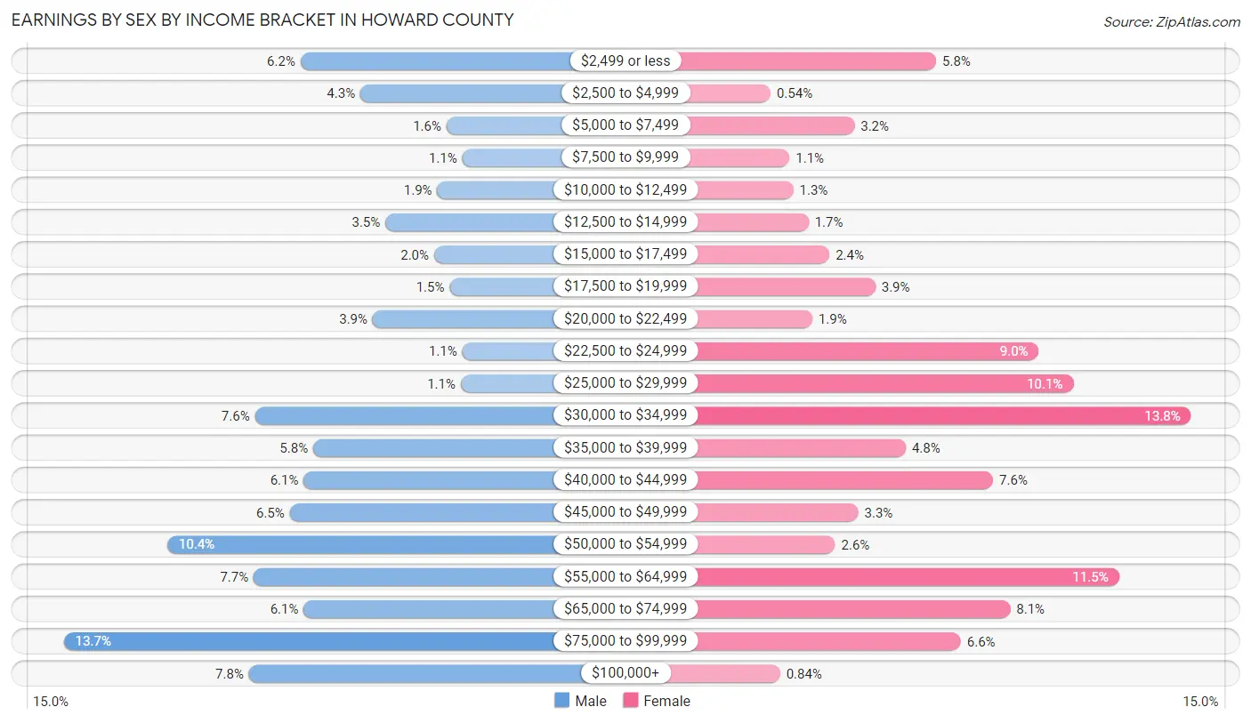 Earnings by Sex by Income Bracket in Howard County