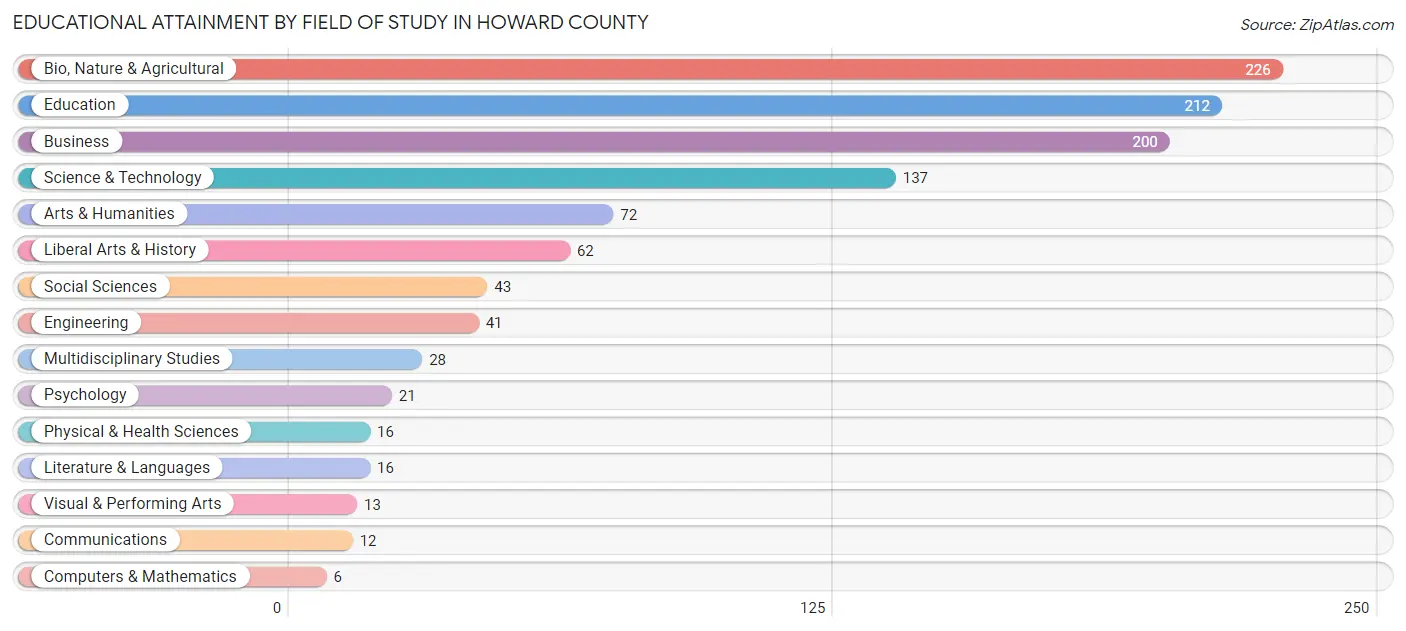 Educational Attainment by Field of Study in Howard County