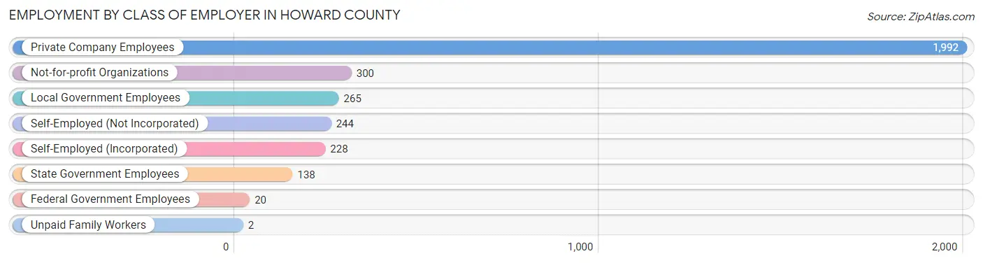 Employment by Class of Employer in Howard County