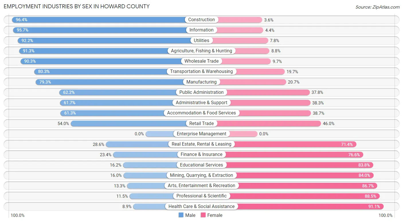 Employment Industries by Sex in Howard County