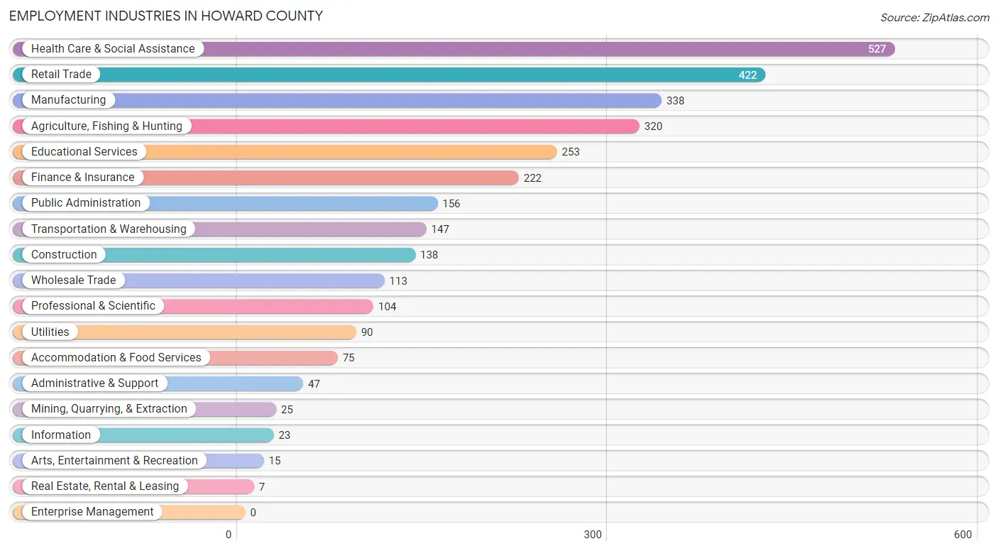 Employment Industries in Howard County