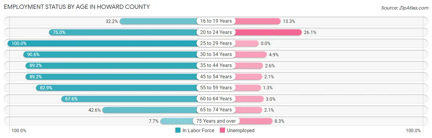 Employment Status by Age in Howard County