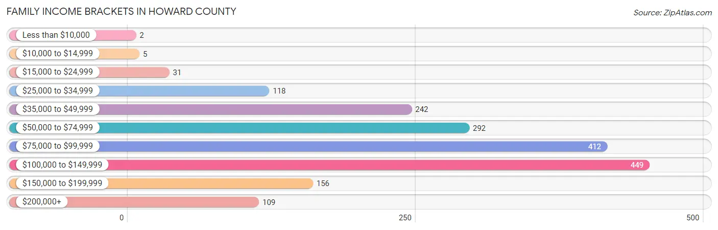 Family Income Brackets in Howard County