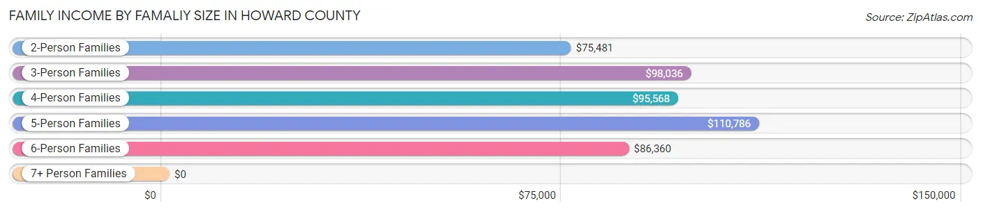 Family Income by Famaliy Size in Howard County