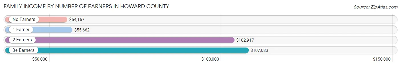 Family Income by Number of Earners in Howard County