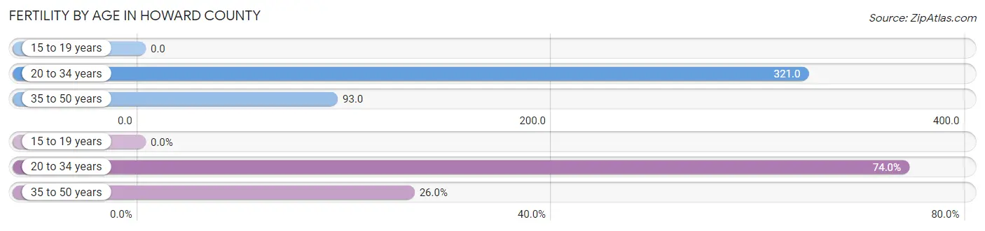 Female Fertility by Age in Howard County