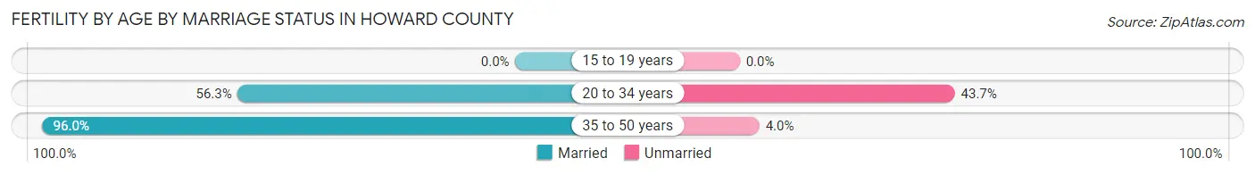 Female Fertility by Age by Marriage Status in Howard County