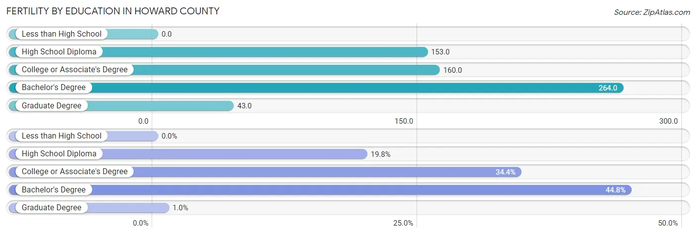 Female Fertility by Education Attainment in Howard County