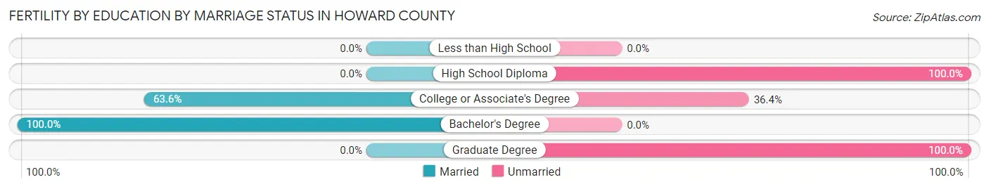 Female Fertility by Education by Marriage Status in Howard County