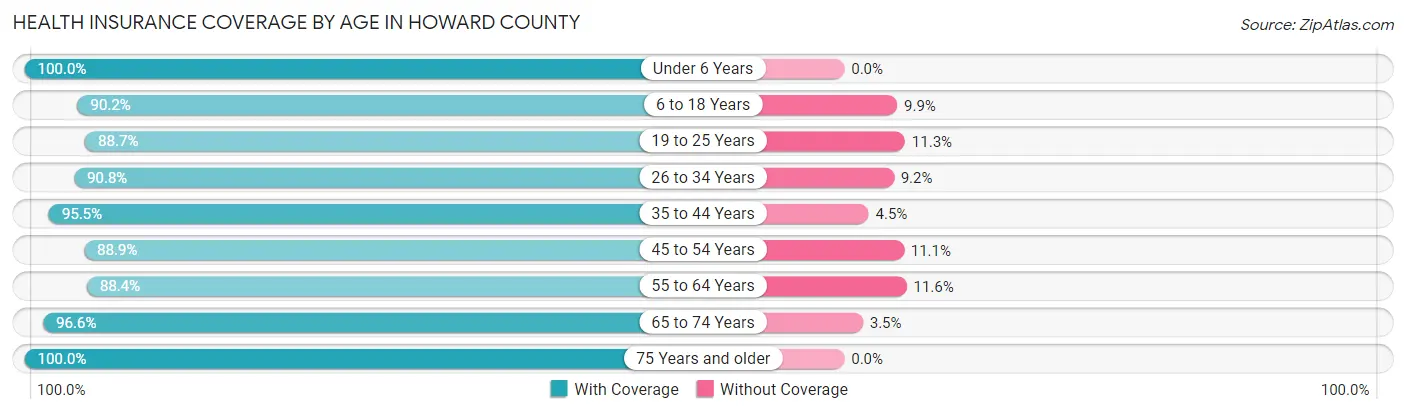 Health Insurance Coverage by Age in Howard County