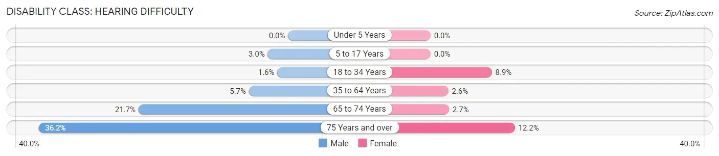 Disability in Howard County: <span>Hearing Difficulty</span>