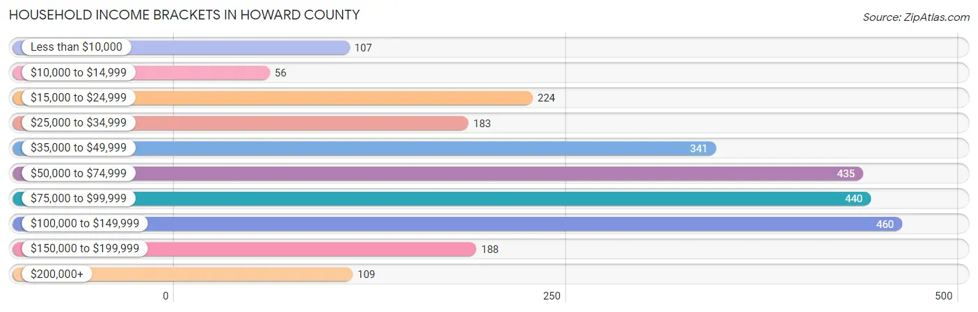 Household Income Brackets in Howard County