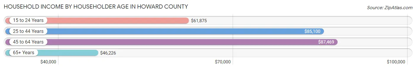 Household Income by Householder Age in Howard County