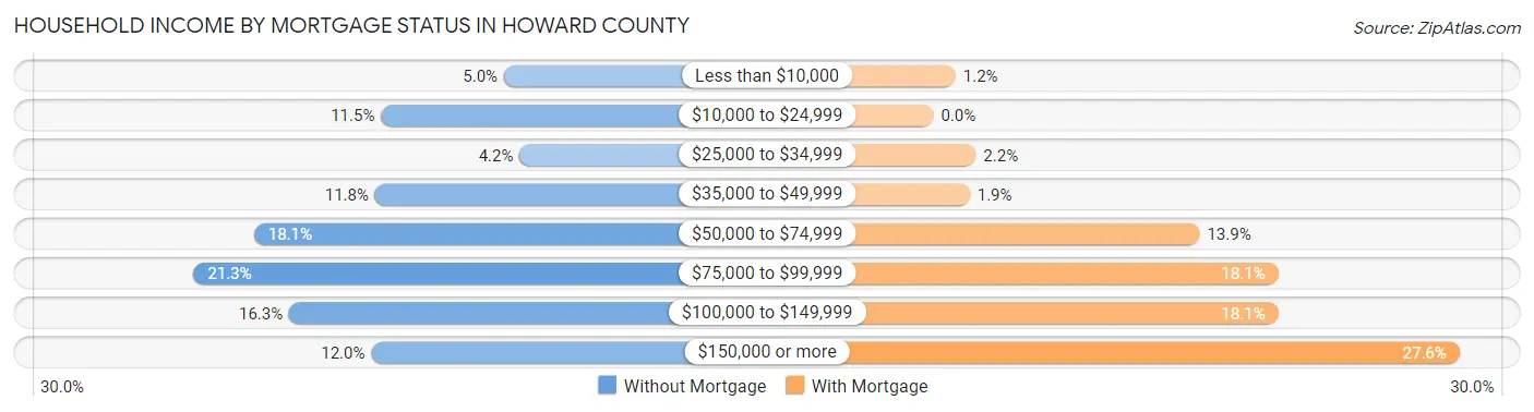 Household Income by Mortgage Status in Howard County