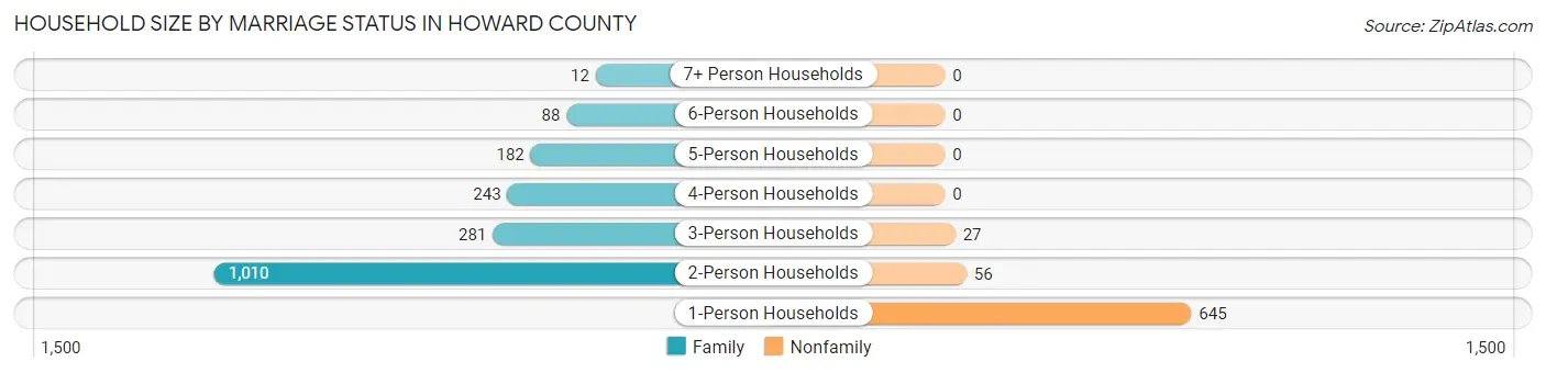 Household Size by Marriage Status in Howard County