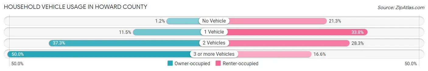 Household Vehicle Usage in Howard County