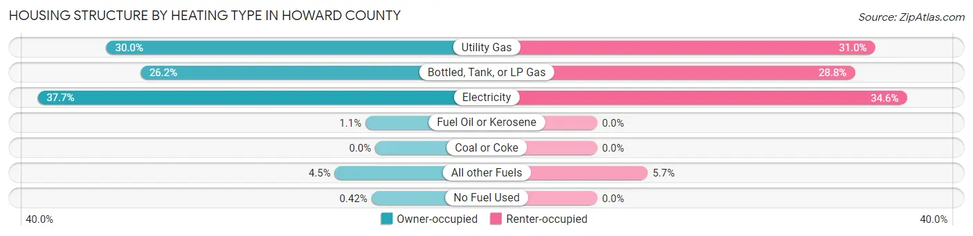 Housing Structure by Heating Type in Howard County