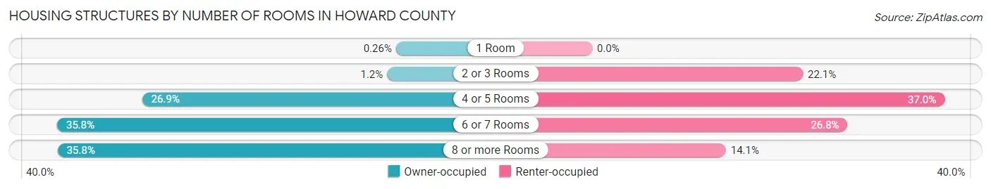 Housing Structures by Number of Rooms in Howard County