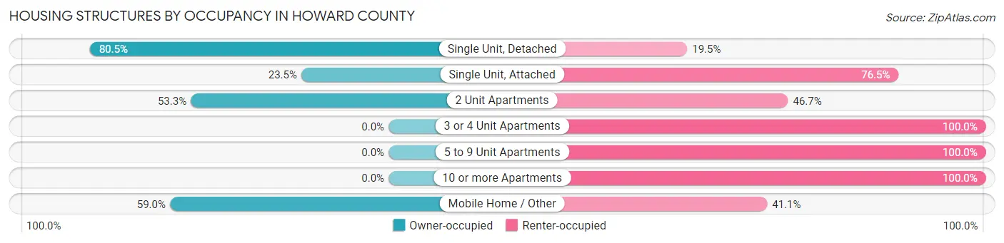 Housing Structures by Occupancy in Howard County