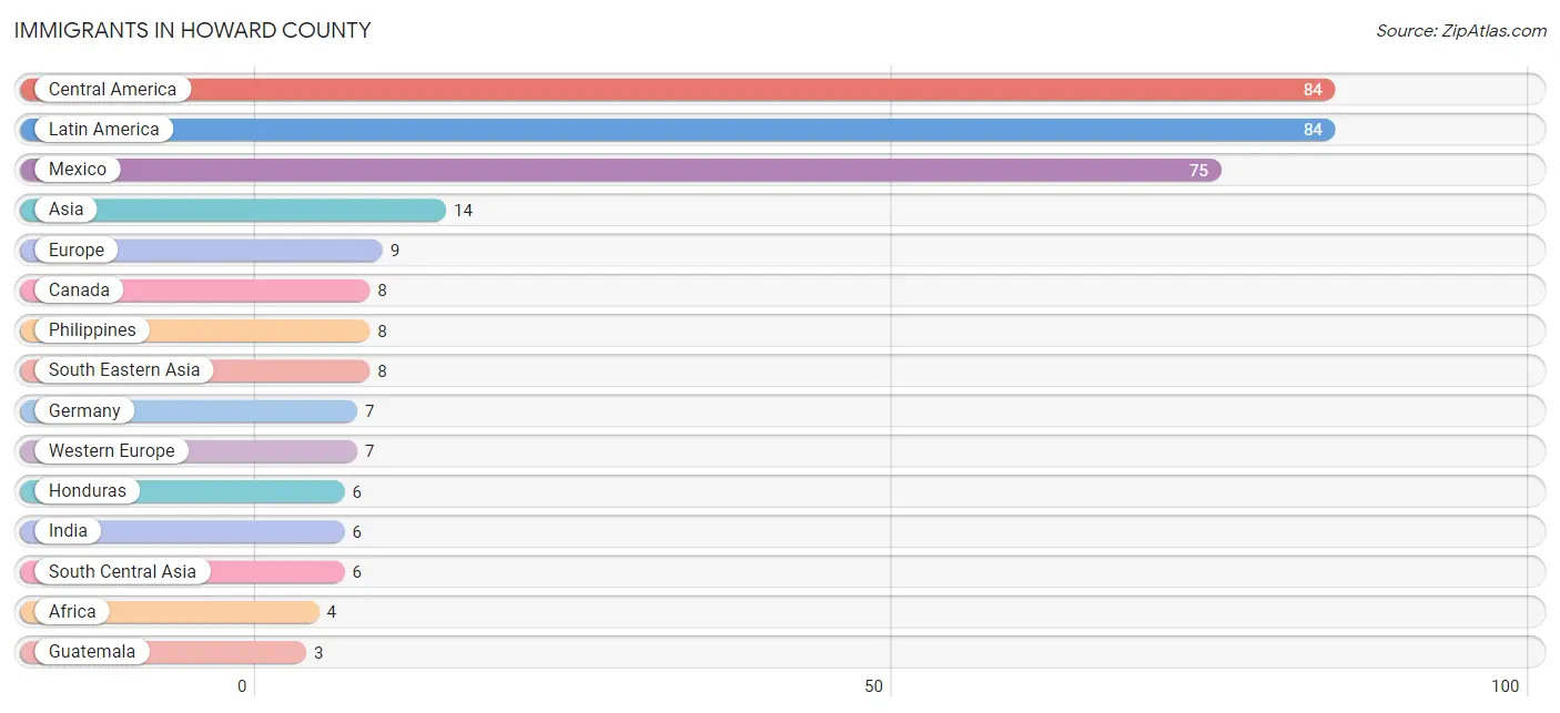 Immigrants in Howard County