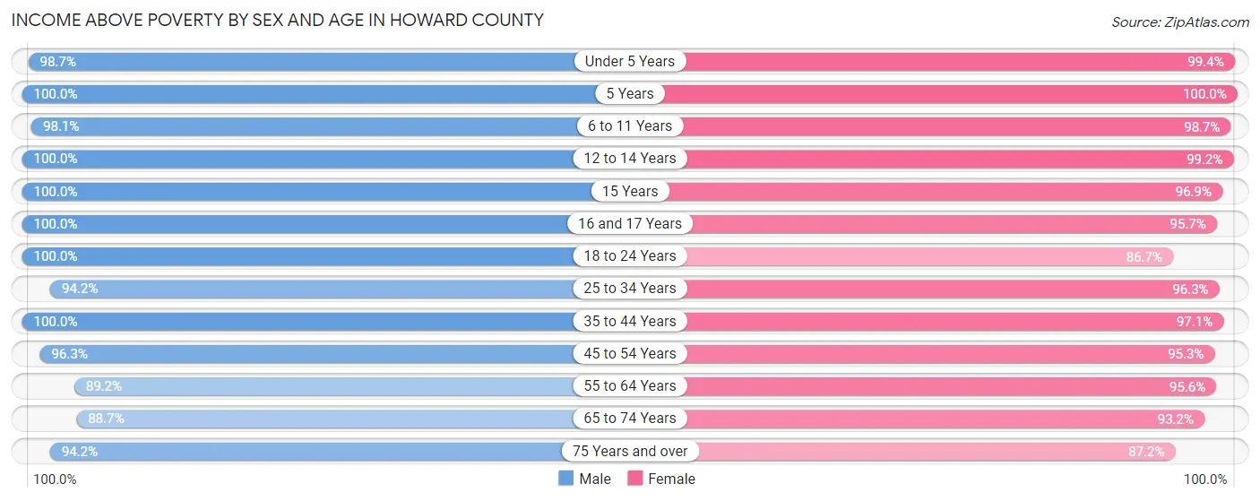Income Above Poverty by Sex and Age in Howard County