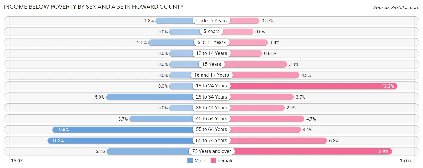 Income Below Poverty by Sex and Age in Howard County