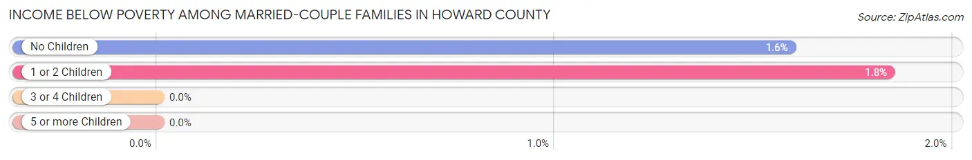 Income Below Poverty Among Married-Couple Families in Howard County