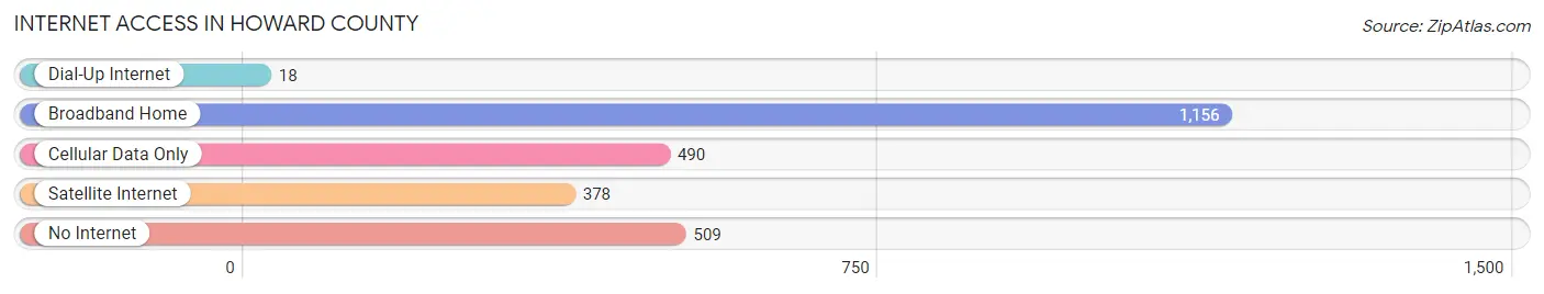 Internet Access in Howard County