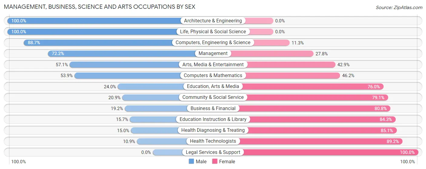 Management, Business, Science and Arts Occupations by Sex in Howard County