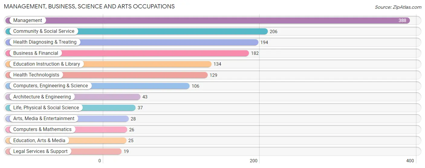 Management, Business, Science and Arts Occupations in Howard County