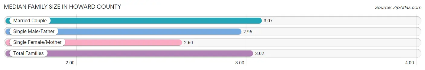 Median Family Size in Howard County