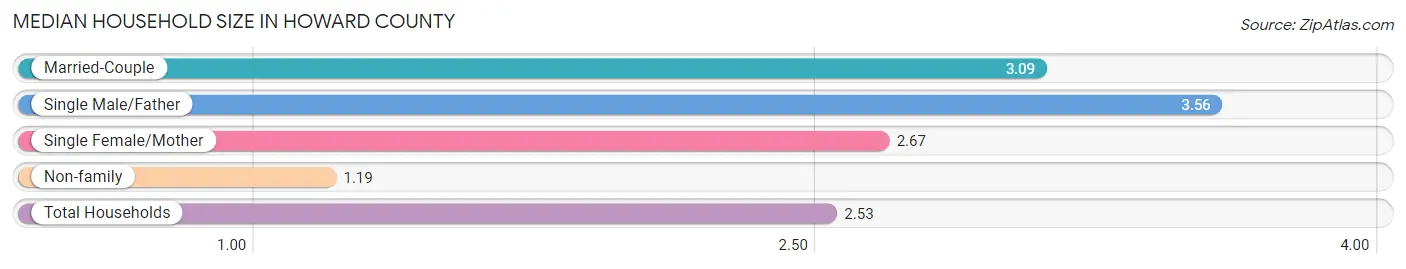 Median Household Size in Howard County