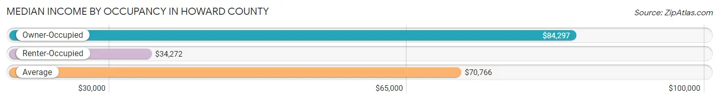 Median Income by Occupancy in Howard County