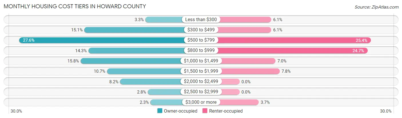 Monthly Housing Cost Tiers in Howard County