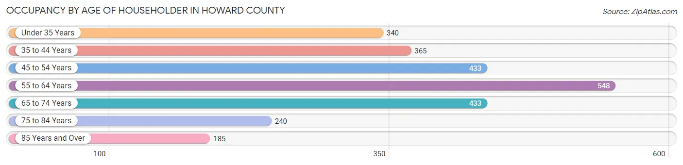 Occupancy by Age of Householder in Howard County