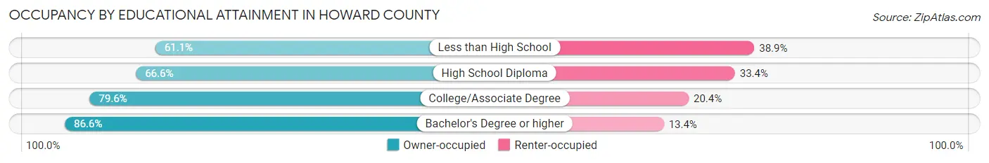 Occupancy by Educational Attainment in Howard County