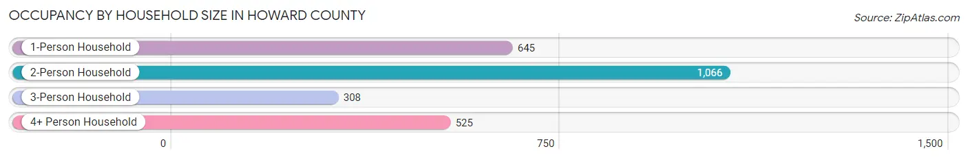 Occupancy by Household Size in Howard County