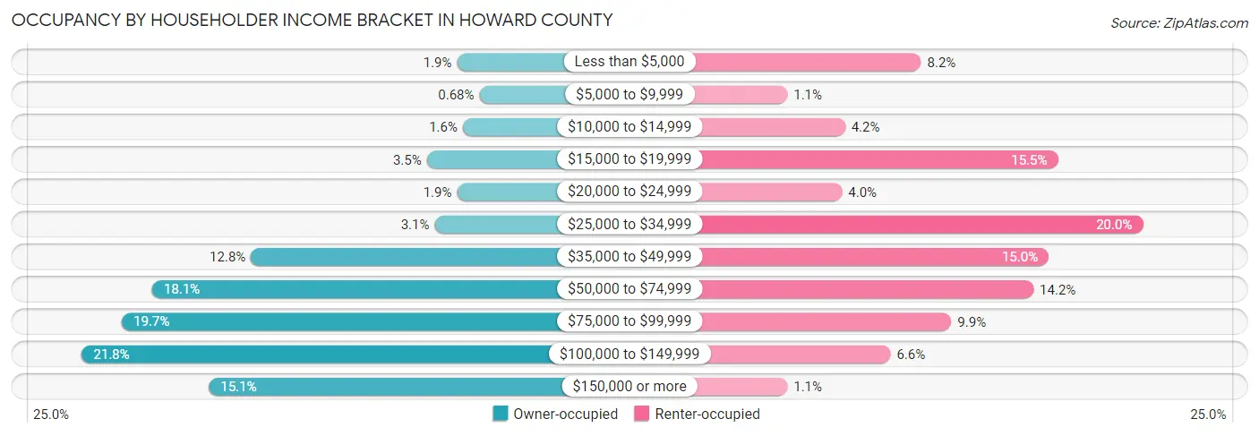 Occupancy by Householder Income Bracket in Howard County